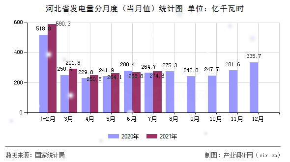 河北省發(fā)電量分月度(當(dāng)月值)統(tǒng)計圖 河北省發(fā)電量分月度(當(dāng)月值)統(tǒng)計圖