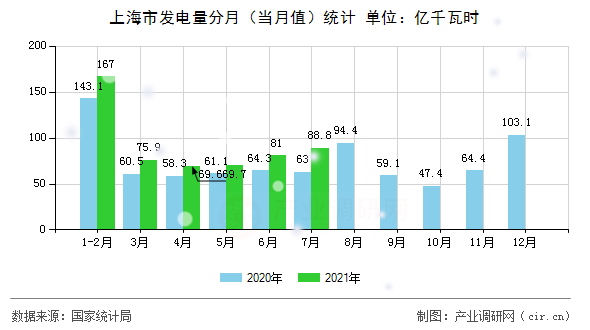 上海市發(fā)電量分月(當(dāng)月值)統(tǒng)計(jì) 上海市發(fā)電量分月(當(dāng)月值)統(tǒng)計(jì)