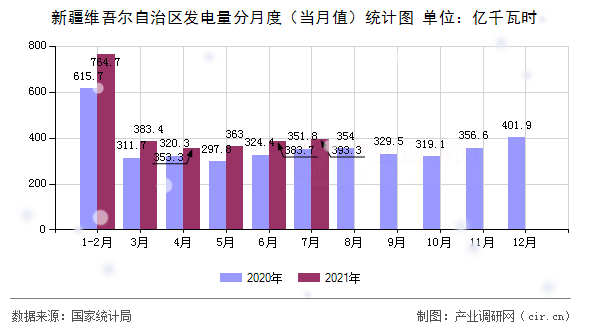 新疆維吾爾自治區(qū)發(fā)電量分月度（當(dāng)月值）統(tǒng)計(jì)圖