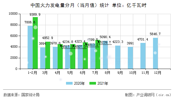 中國火力發(fā)電量分月（當(dāng)月值）統(tǒng)計(jì)