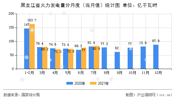 黑龍江省火力發(fā)電量分月度(當(dāng)月值)統(tǒng)計(jì)圖 黑龍江省火力發(fā)電量分月度(當(dāng)月值)統(tǒng)計(jì)圖