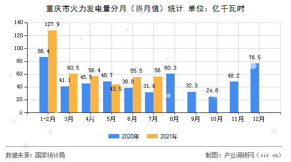 重慶市火力發(fā)電量分月（當(dāng)月值）統(tǒng)計