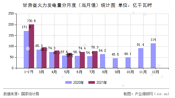甘肅省火力發(fā)電量分月度(當月值)統計圖 甘肅省火力發(fā)電量分月度(當月值)統計圖