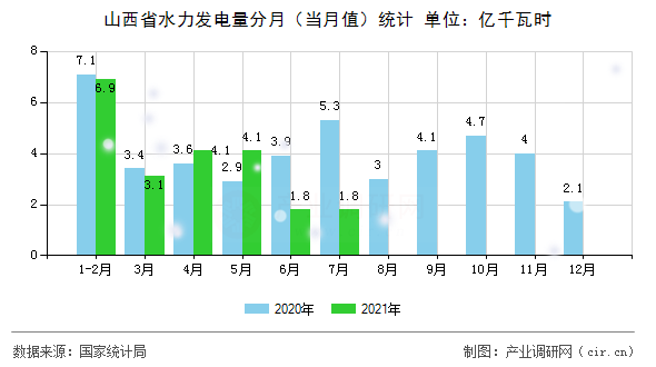 山西省水力發(fā)電量分月(當月值)統(tǒng)計 山西省水力發(fā)電量分月(當月值)統(tǒng)計