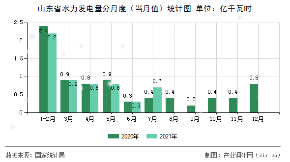 山東省水力發(fā)電量分月度(當(dāng)月值)統(tǒng)計(jì)圖 山東省水力發(fā)電量分月度(當(dāng)月值)統(tǒng)計(jì)圖