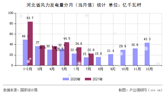 河北省風力發(fā)電量分月(當月值)統(tǒng)計 河北省風力發(fā)電量分月(當月值)統(tǒng)計