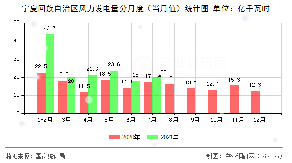 寧夏回族自治區(qū)風(fēng)力發(fā)電量分月度（當(dāng)月值）統(tǒng)計圖