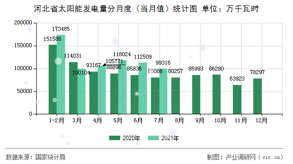 河北省太陽(yáng)能發(fā)電量分月度(當(dāng)月值)統(tǒng)計(jì)圖 河北省太陽(yáng)能發(fā)電量分月度(當(dāng)月值)統(tǒng)計(jì)圖