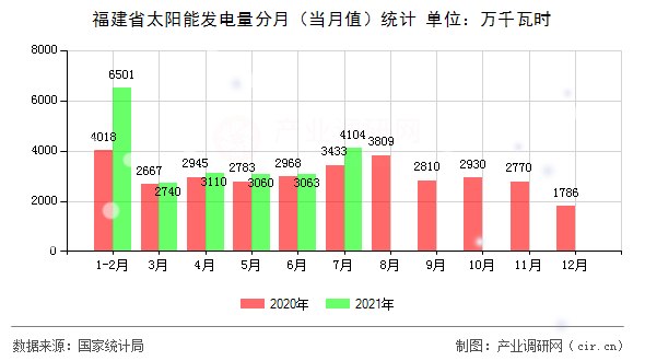 福建省太陽能發(fā)電量分月（當(dāng)月值）統(tǒng)計(jì)