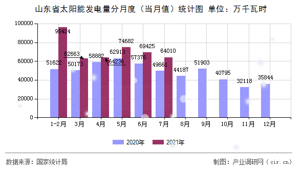 山東省太陽能發(fā)電量分月度(當(dāng)月值)統(tǒng)計(jì)圖 山東省太陽能發(fā)電量分月度(當(dāng)月值)統(tǒng)計(jì)圖