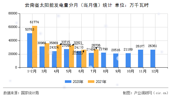 云南省太陽能發(fā)電量分月（當(dāng)月值）統(tǒng)計