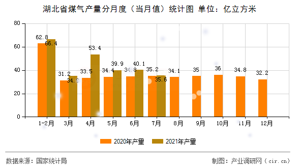 湖北省煤氣產(chǎn)量分月度(當(dāng)月值)統(tǒng)計(jì)圖 湖北省煤氣產(chǎn)量分月度(當(dāng)月值)統(tǒng)計(jì)圖