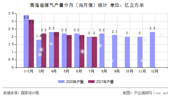 青海省煤氣產(chǎn)量分月（當(dāng)月值）統(tǒng)計(jì)