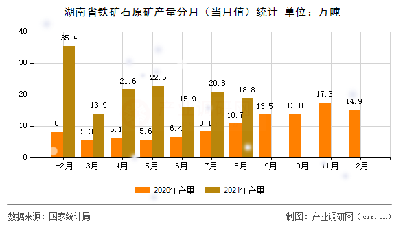 湖南省鐵礦石原礦產量分月(當月值)統計 湖南省鐵礦石原礦產量分月(當月值)統計