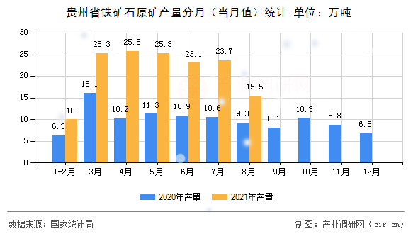 貴州省鐵礦石原礦產(chǎn)量分月（當(dāng)月值）統(tǒng)計(jì)