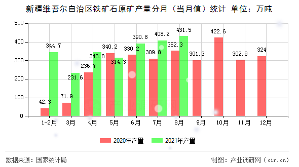 新疆維吾爾自治區(qū)鐵礦石原礦產(chǎn)量分月(當(dāng)月值)統(tǒng)計(jì) 新疆維吾爾自治區(qū)鐵礦石原礦產(chǎn)量分月(當(dāng)月值)統(tǒng)計(jì)