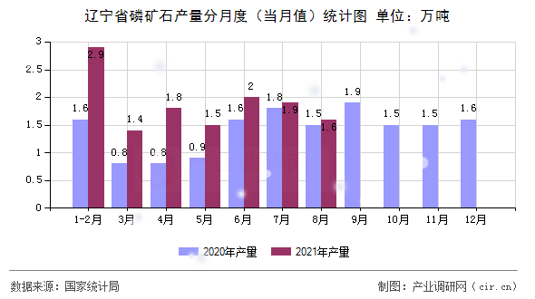 遼寧省磷礦石產(chǎn)量分月度（當(dāng)月值）統(tǒng)計圖