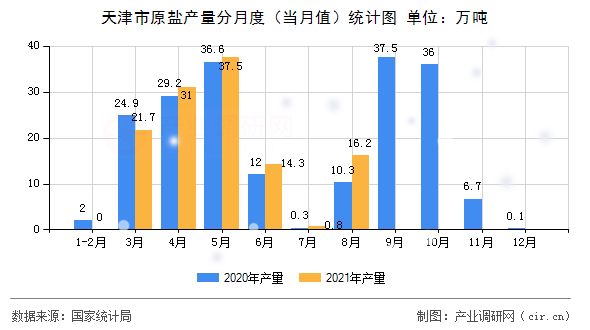 天津市原鹽產(chǎn)量分月度（當(dāng)月值）統(tǒng)計(jì)圖