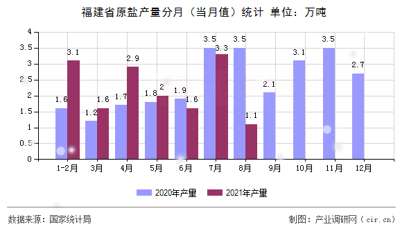 福建省原鹽產(chǎn)量分月(當(dāng)月值)統(tǒng)計(jì) 福建省原鹽產(chǎn)量分月(當(dāng)月值)統(tǒng)計(jì)