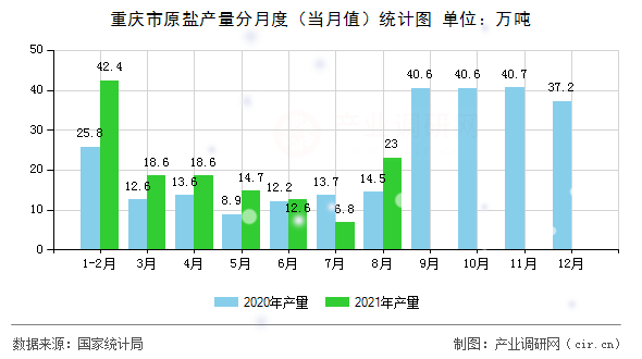 重慶市原鹽產(chǎn)量分月度（當(dāng)月值）統(tǒng)計(jì)圖