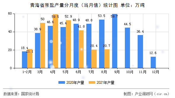 青海省原鹽產(chǎn)量分月度(當(dāng)月值)統(tǒng)計(jì)圖 青海省原鹽產(chǎn)量分月度(當(dāng)月值)統(tǒng)計(jì)圖