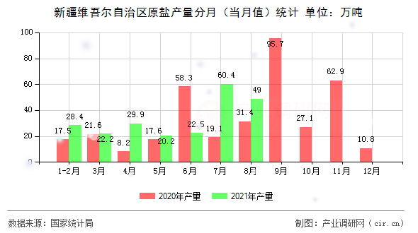 新疆維吾爾自治區(qū)原鹽產(chǎn)量分月（當(dāng)月值）統(tǒng)計