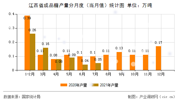 江西省成品糖產(chǎn)量分月度（當(dāng)月值）統(tǒng)計圖