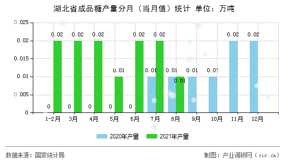 湖北省成品糖產(chǎn)量分月(當(dāng)月值)統(tǒng)計(jì) 湖北省成品糖產(chǎn)量分月(當(dāng)月值)統(tǒng)計(jì)