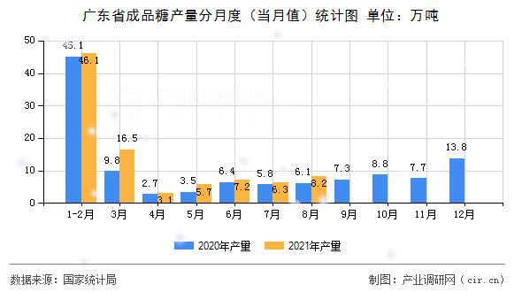 廣東省成品糖產(chǎn)量分月度(當(dāng)月值)統(tǒng)計(jì)圖 廣東省成品糖產(chǎn)量分月度(當(dāng)月值)統(tǒng)計(jì)圖