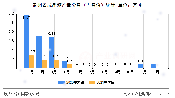 貴州省成品糖產(chǎn)量分月（當(dāng)月值）統(tǒng)計(jì)