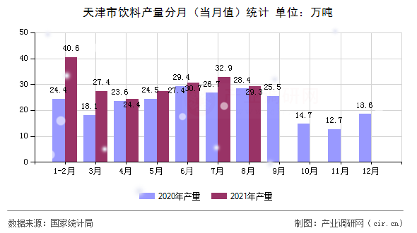 天津市飲料產(chǎn)量分月（當(dāng)月值）統(tǒng)計