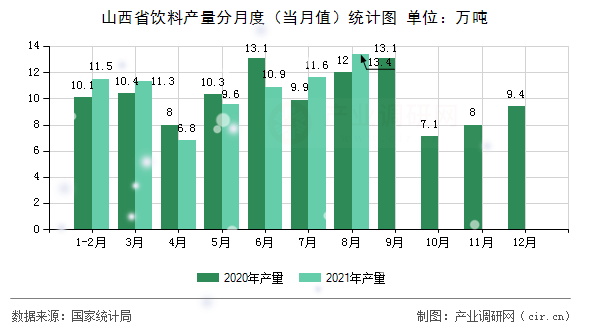 山西省飲料產(chǎn)量分月度(當月值)統(tǒng)計圖 山西省飲料產(chǎn)量分月度(當月值)統(tǒng)計圖