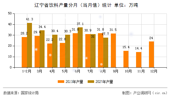 遼寧省飲料產(chǎn)量分月（當月值）統(tǒng)計