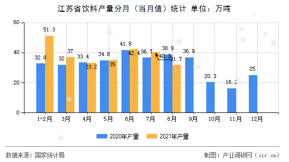 江蘇省飲料產(chǎn)量分月(當(dāng)月值)統(tǒng)計(jì) 江蘇省飲料產(chǎn)量分月(當(dāng)月值)統(tǒng)計(jì)