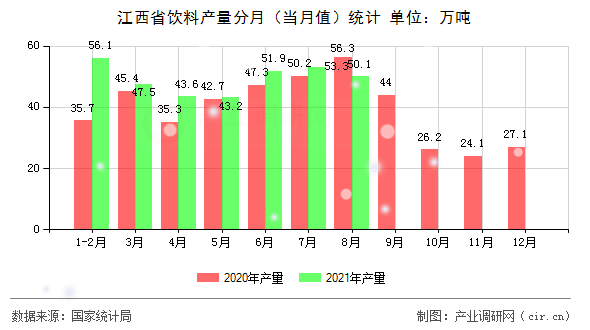 江西省飲料產(chǎn)量分月(當月值)統(tǒng)計 江西省飲料產(chǎn)量分月(當月值)統(tǒng)計
