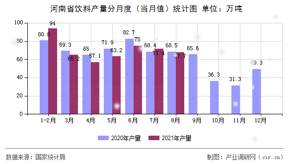 河南省飲料產量分月度(當月值)統(tǒng)計圖 河南省飲料產量分月度(當月值)統(tǒng)計圖