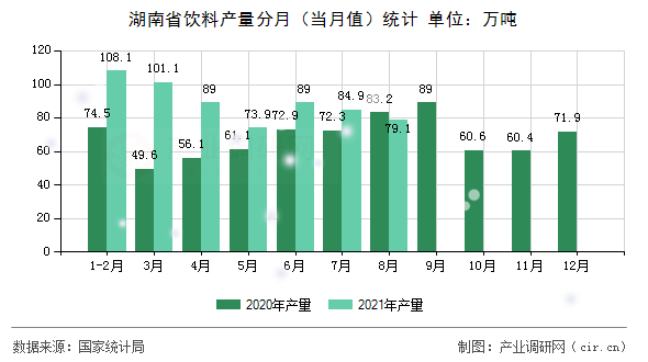 湖南省飲料產量分月（當月值）統計