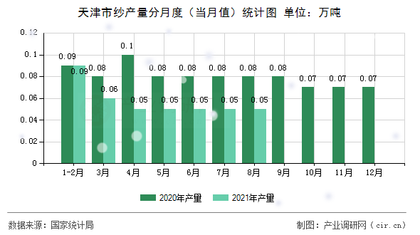天津市紗產(chǎn)量分月度(當(dāng)月值)統(tǒng)計(jì)圖 天津市紗產(chǎn)量分月度(當(dāng)月值)統(tǒng)計(jì)圖