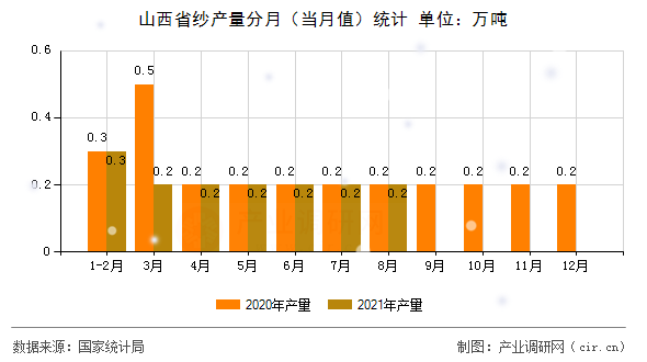 山西省紗產(chǎn)量分月(當(dāng)月值)統(tǒng)計(jì) 山西省紗產(chǎn)量分月(當(dāng)月值)統(tǒng)計(jì)