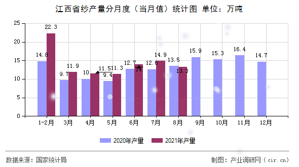 江西省紗產(chǎn)量分月度(當(dāng)月值)統(tǒng)計圖 江西省紗產(chǎn)量分月度(當(dāng)月值)統(tǒng)計圖
