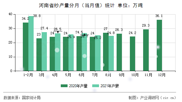 河南省紗產(chǎn)量分月（當(dāng)月值）統(tǒng)計