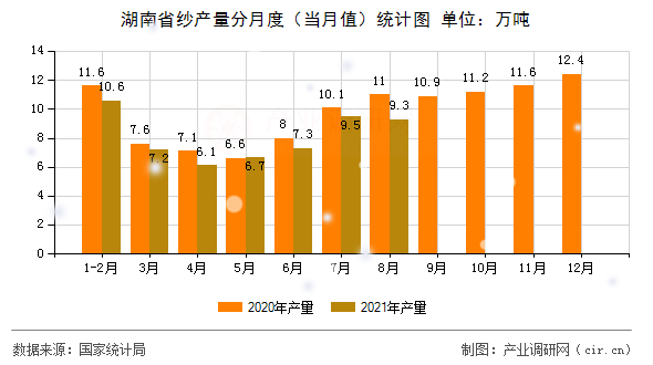 湖南省紗產(chǎn)量分月度（當月值）統(tǒng)計圖