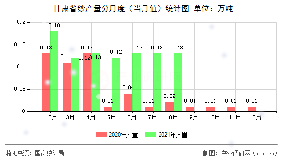 甘肅省紗產(chǎn)量分月度(當月值)統(tǒng)計圖 甘肅省紗產(chǎn)量分月度(當月值)統(tǒng)計圖