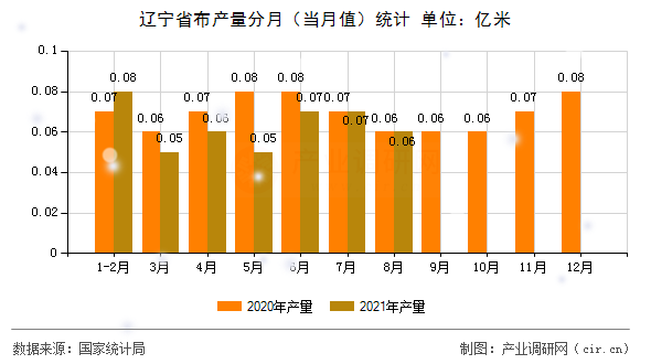 遼寧省布產(chǎn)量分月(當(dāng)月值)統(tǒng)計 遼寧省布產(chǎn)量分月(當(dāng)月值)統(tǒng)計