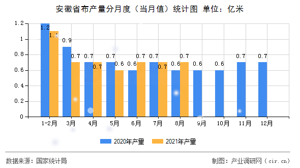 安徽省布產(chǎn)量分月度（當(dāng)月值）統(tǒng)計(jì)圖