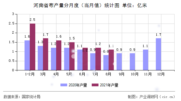 河南省布產(chǎn)量分月度（當(dāng)月值）統(tǒng)計圖