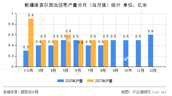 新疆維吾爾自治區(qū)布產(chǎn)量分月（當月值）統(tǒng)計