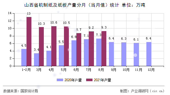 山西省機(jī)制紙及紙板產(chǎn)量分月(當(dāng)月值)統(tǒng)計(jì) 山西省機(jī)制紙及紙板產(chǎn)量分月(當(dāng)月值)統(tǒng)計(jì)