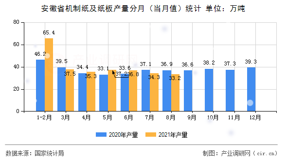 安徽省機(jī)制紙及紙板產(chǎn)量分月(當(dāng)月值)統(tǒng)計(jì) 安徽省機(jī)制紙及紙板產(chǎn)量分月(當(dāng)月值)統(tǒng)計(jì)