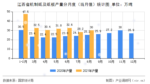 江西省機制紙及紙板產(chǎn)量分月度(當月值)統(tǒng)計圖 江西省機制紙及紙板產(chǎn)量分月度(當月值)統(tǒng)計圖